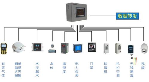 安科瑞Acrel-2000E/B配電室環(huán)境監(jiān)控系統(tǒng) 4G數(shù)據(jù)采集器驅(qū)動(dòng)的智能集成與綜合布線方案